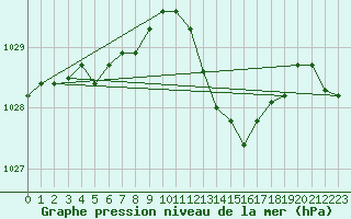 Courbe de la pression atmosphrique pour Saint-Martin-de-Londres (34)