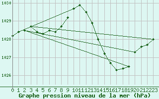 Courbe de la pression atmosphrique pour Le Luc (83)