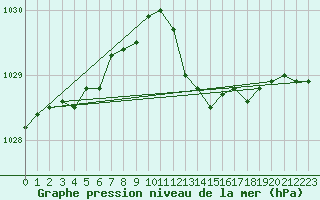 Courbe de la pression atmosphrique pour Alistro (2B)