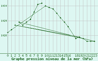 Courbe de la pression atmosphrique pour Vinga