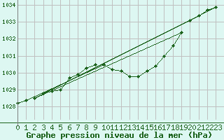 Courbe de la pression atmosphrique pour Dourbes (Be)