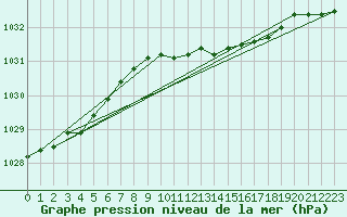 Courbe de la pression atmosphrique pour Kiel-Holtenau