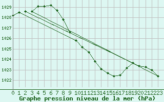Courbe de la pression atmosphrique pour Kaisersbach-Cronhuette