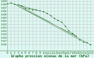 Courbe de la pression atmosphrique pour Nappan