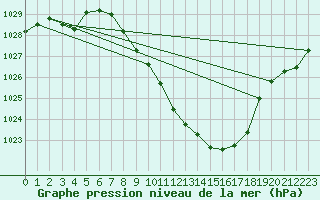 Courbe de la pression atmosphrique pour Egolzwil