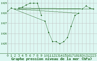 Courbe de la pression atmosphrique pour Chur-Ems