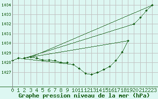 Courbe de la pression atmosphrique pour Waldmunchen