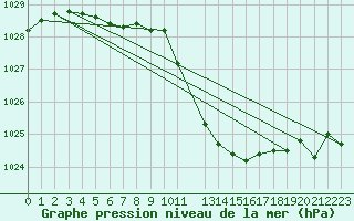 Courbe de la pression atmosphrique pour Grossenzersdorf