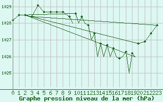 Courbe de la pression atmosphrique pour Shoream (UK)