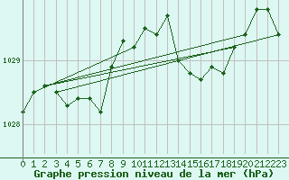 Courbe de la pression atmosphrique pour Biarritz (64)