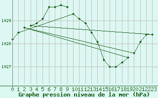 Courbe de la pression atmosphrique pour Rankki