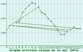 Courbe de la pression atmosphrique pour Larkhill