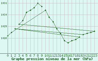 Courbe de la pression atmosphrique pour Turi