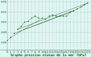 Courbe de la pression atmosphrique pour Ilomantsi