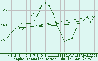 Courbe de la pression atmosphrique pour La Beaume (05)