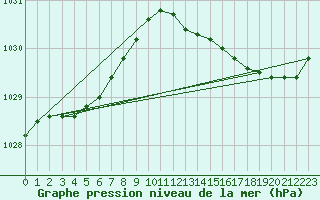 Courbe de la pression atmosphrique pour Brignogan (29)