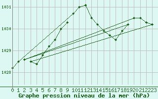 Courbe de la pression atmosphrique pour Marham