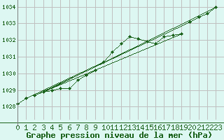 Courbe de la pression atmosphrique pour Aigrefeuille d