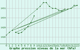 Courbe de la pression atmosphrique pour Malbosc (07)