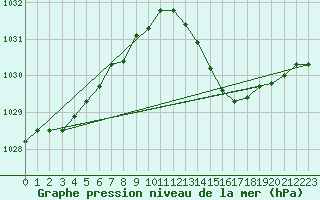 Courbe de la pression atmosphrique pour Le Mesnil-Esnard (76)