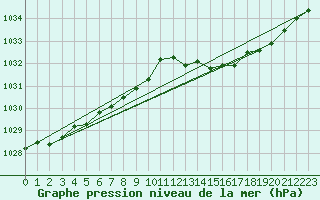 Courbe de la pression atmosphrique pour Vanclans (25)