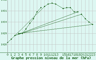 Courbe de la pression atmosphrique pour Bremerhaven