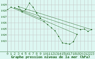 Courbe de la pression atmosphrique pour Vaduz