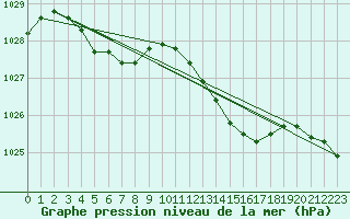 Courbe de la pression atmosphrique pour Corsept (44)