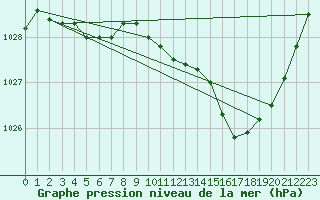 Courbe de la pression atmosphrique pour Vannes-Meucon (56)