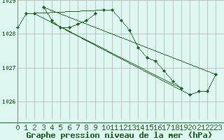 Courbe de la pression atmosphrique pour Saint-Igneuc (22)