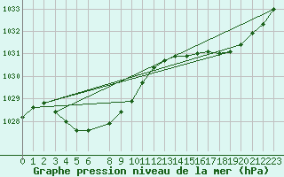 Courbe de la pression atmosphrique pour Esperance