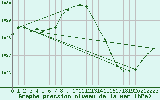 Courbe de la pression atmosphrique pour Bannay (18)