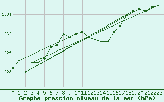 Courbe de la pression atmosphrique pour Harzgerode