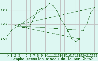 Courbe de la pression atmosphrique pour Buzenol (Be)