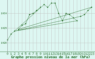 Courbe de la pression atmosphrique pour Neufchtel-Hardelot (62)