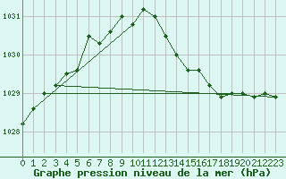 Courbe de la pression atmosphrique pour Le Touquet (62)