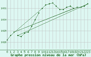 Courbe de la pression atmosphrique pour Bordeaux (33)