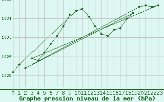 Courbe de la pression atmosphrique pour Landser (68)