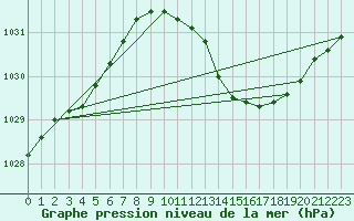 Courbe de la pression atmosphrique pour Cazaux (33)