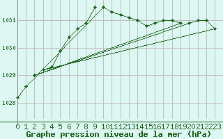 Courbe de la pression atmosphrique pour Kallbadagrund