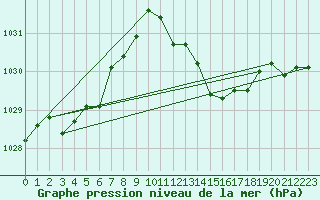 Courbe de la pression atmosphrique pour Laqueuille (63)