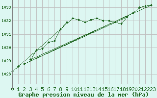 Courbe de la pression atmosphrique pour Lough Fea