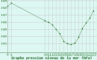 Courbe de la pression atmosphrique pour San Chierlo (It)