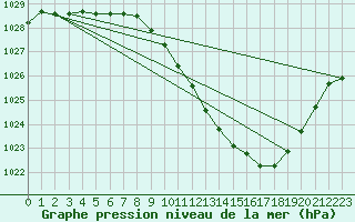 Courbe de la pression atmosphrique pour Saint-Auban (04)