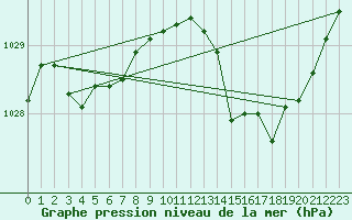 Courbe de la pression atmosphrique pour Finley Aws