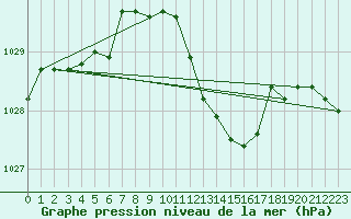 Courbe de la pression atmosphrique pour Siofok