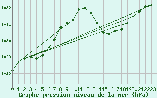 Courbe de la pression atmosphrique pour Anglars St-Flix(12)