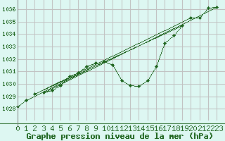 Courbe de la pression atmosphrique pour Radstadt