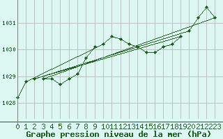 Courbe de la pression atmosphrique pour Engins (38)