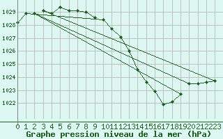 Courbe de la pression atmosphrique pour Grenoble/St-Etienne-St-Geoirs (38)